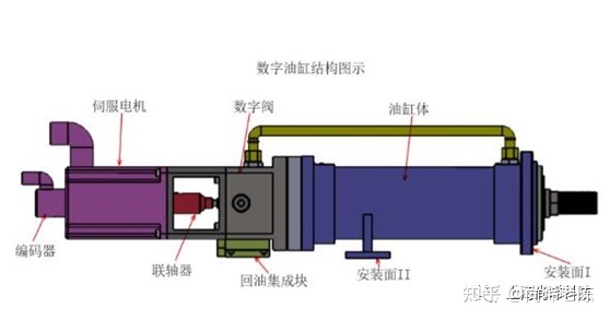 数字油缸